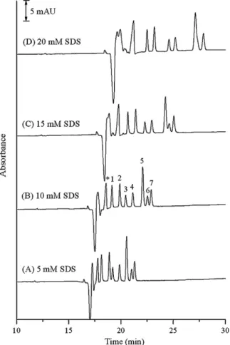 Fig. 3. Electropherograms of the seven benzodiazepines recorded at SDS concen-