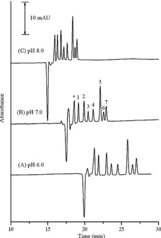 Fig. 6. Effect of phosphate concentration on CE analysis. Conditions: phosphate