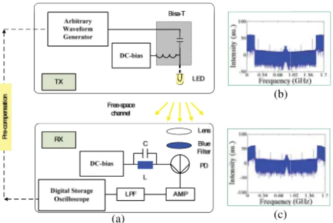 Fig. 1. Block diagrams of the CAP transceiver. (a) CAP modulation and transmitter. (b) CAP receiver and demodulation.