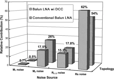 Fig. 5. Simulated noise contribution of dominant devices to the total output noise between the proposed and conventional LNAs.