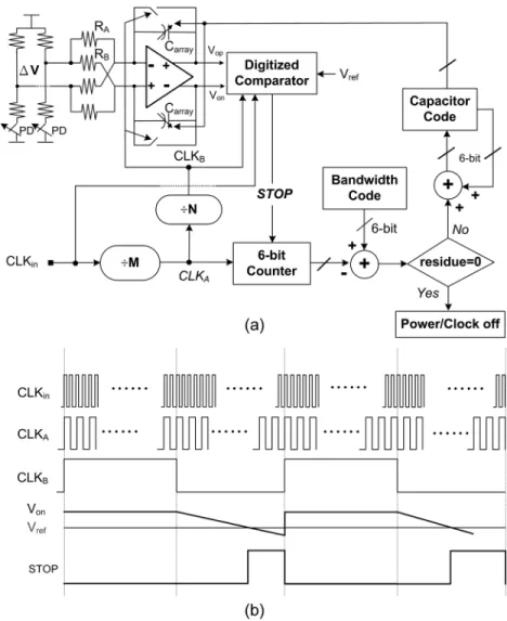Fig. 8. (a) Architecture of the RC calibration loop. (b) Timing diagram of the RC calibration loop.