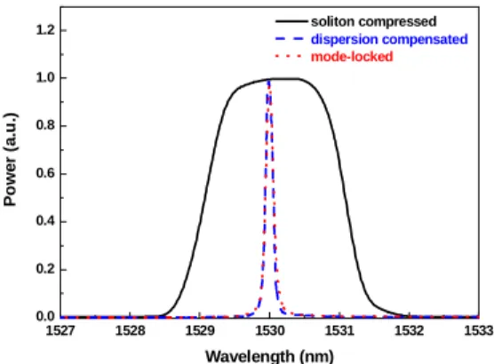Fig. 6 Lasing spectra of dark-optical comb mode-locked SOAFL pulse before (dotted curve)  and after propagating through a 200-m DCF (dashed curve) and a 5-km SMF (solid curve)