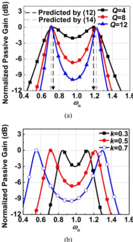 Fig. 3. Normalized passive gain versus . (a) is fixed at 0.5. (b) is fixed at 8.