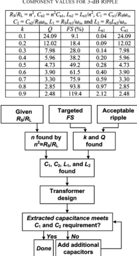 Fig. 5. Contour plots of FS and Ripple versus the coupling coefficient and the quality factor of .