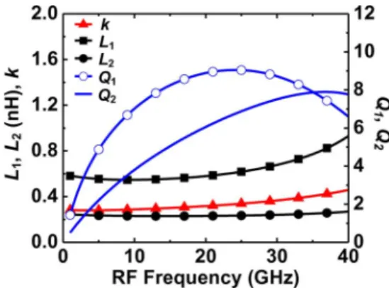 Fig. 13. EM simulation results of the proposed transformer.
