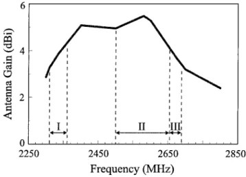 Figure 3 Measured axial ratio in the broadside direction of the proposed antenna