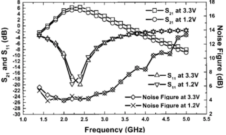 Figure 5 Measured IP 1dB and IIP 3 of the 0.35 ␮m CMOS LNA at both