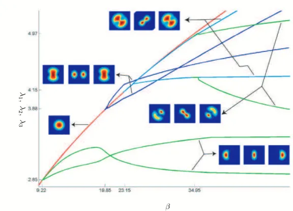 Fig. 4.3. m = 3. Solution curve of eigenvalues versus β, for β ∈ (8.7, 51).
