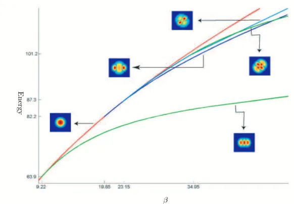 Fig. 4.4. m = 3. Solution curve of energy versus β, for β ∈ (8.7, 51).