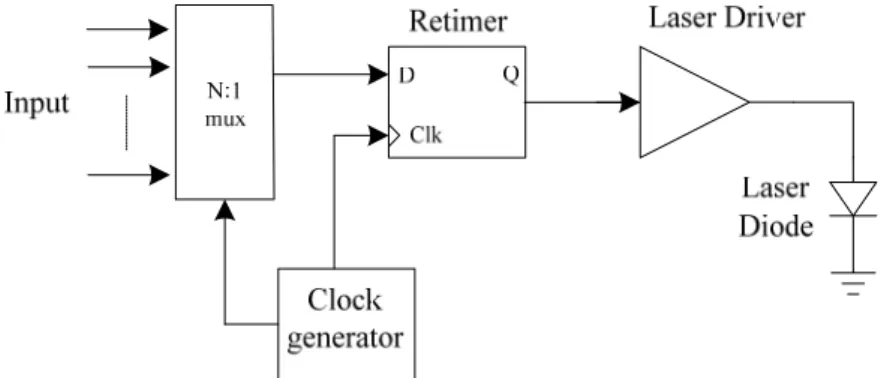 Fig. 1.2 shows a typical fiber optic transmitter. A multiplexer manages parallel input 