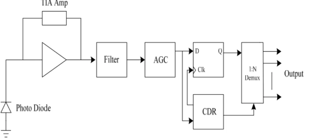 Fig. 1.2 shows a typical fiber optic receiver. Inversely, the light travel through a long 