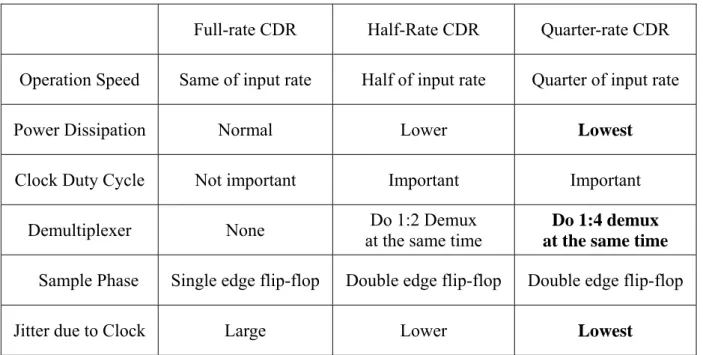 Table 2.1 Comparison with Full-rate/Half-rate and Quarter-rate CDR   