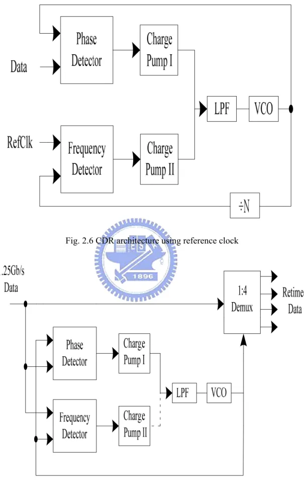 Fig. 2.6 CDR architecture using reference clock 