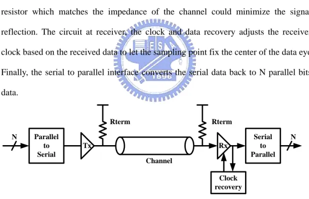 Figure 2-2 Block diagram of the basic serial link 