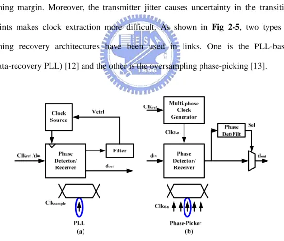 Figure 2-5 Timing recovery architecture  (a) PLL-based (b) oversampling phase-picking 
