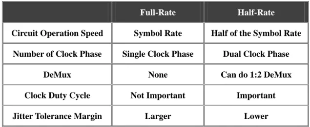 Table 2-2 Comparison between full-rate and half-rate timing recovery 