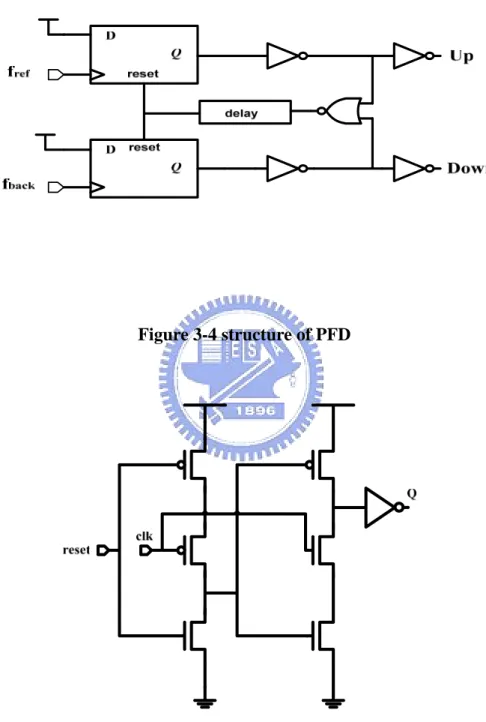 Figure 3-5 Dynamic D Flip-Flop TSPC[17] 