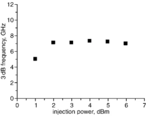 Fig. 4 3 dB frequency response against injection power