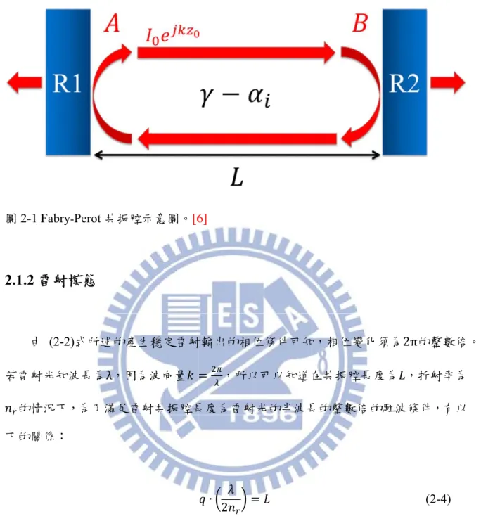 圖 2- 2-2.1.2 若雷 的 下的 其中 態，此 其對 足夠 雷射 則所 -1 Fabry­Pe 2 雷射模態由 (2-2)式雷射光知波長的情況下，為的關係： 中q 為此共振此模態稱為對應的增益頻夠的增益能克射共振腔在固所能輸出的縱 erot 共振腔態 式所述的產生長為λ，因為 為了滿足雷射振腔中可容為雷射縱模(頻寬(Gain b克服損耗，固定操作條縱模數量愈 示意圖。 [6生穩定雷射為波向量 射共振腔長 容許存在的半(Longitudinbandwidth) 所以只有大條件下，所能 愈大。  3 6