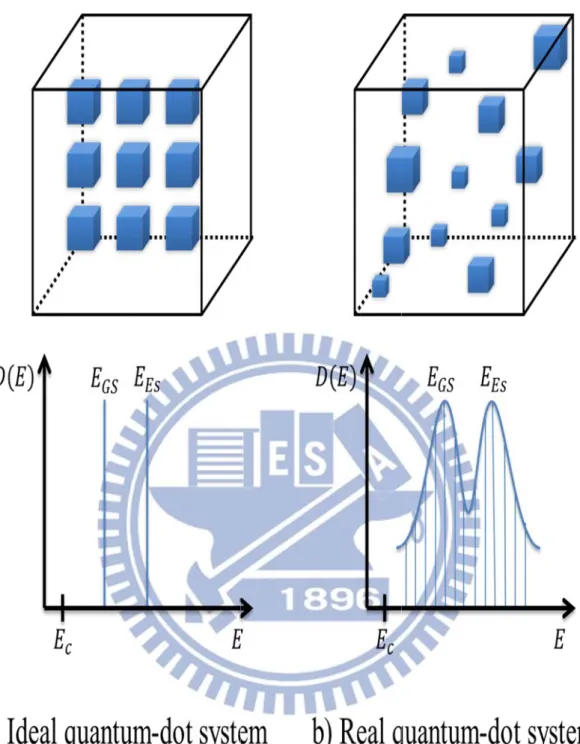 圖 2- -8  量子點系 實際量子 (Excited 系統的量子子點系統，d State)能階 子點大小分佈與分階位置。  15  佈與其能階分別表示量 階密度概要圖量子點的基態 圖： (a)  理想態(Ground S 想量子點系 State)與激發 系統與(b) 發態