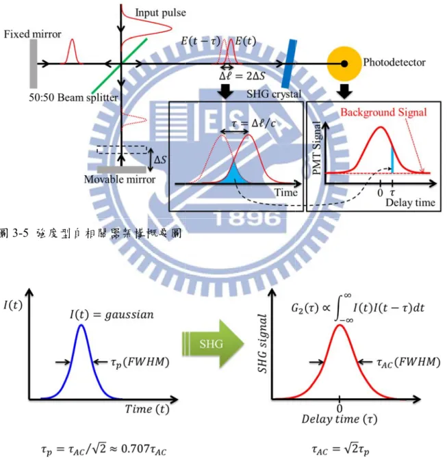 表 3- 3-Pu G Hype Lo 圖  3-圖  3--1  常用的三ulse shape Gaussian erbolic sechorentizan -5  強度型自-6  原始脈衝 三種脈衝形h 自相關器架衝與其經過 形狀與其相關sech  11架構概要圖過二階諧波轉 25 關資料 [23] 3轉換器的訊 。  ⁄3 cothsinh11⁄ 2 訊號的形狀與 ⁄ 0.7010.640.5與半高寬    TBP ( 07 0.448 0.3 5 0.22 ∆ ∆ )441 314 206 