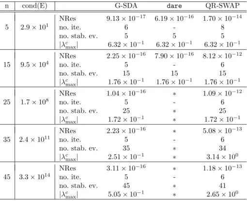 Table 2: Results for Example 2