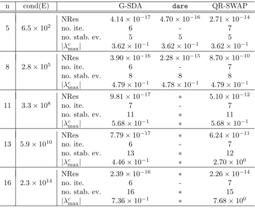 Table 3: Results for Example 3