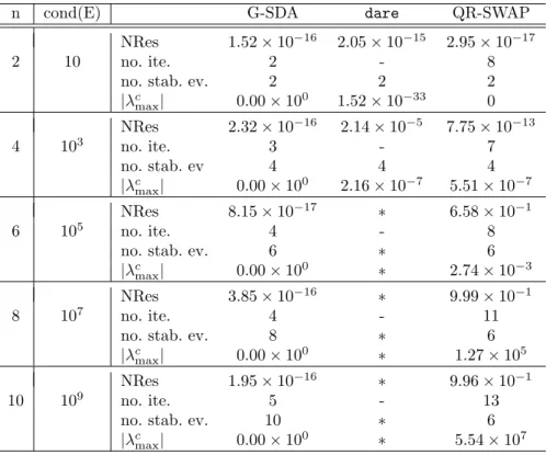Table 4: Results for Example 4