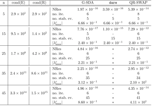 Table 5: Results for Example 5
