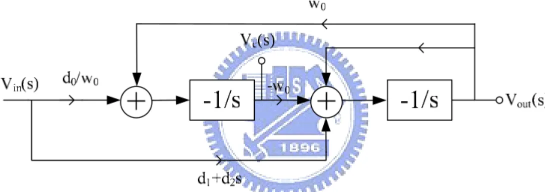 Figure 2.11 an alternative continuous time signal flow    Like before, we also can derive a continuous time RC filter (figure 2.12) 