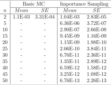 Table 4: Comparison of multiname joint default probabilities by basic Monte Carlo (BMC), and importance sampling (IS) under high-dimensional  Black-Cox model