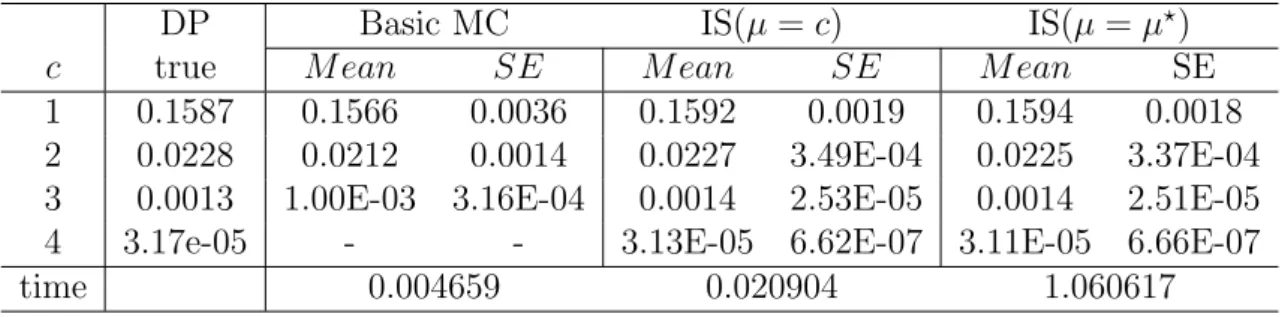 Table 1: Estimation of default probability P (X &gt; c) with different loss threshold c when X ∼ N (0, 1)