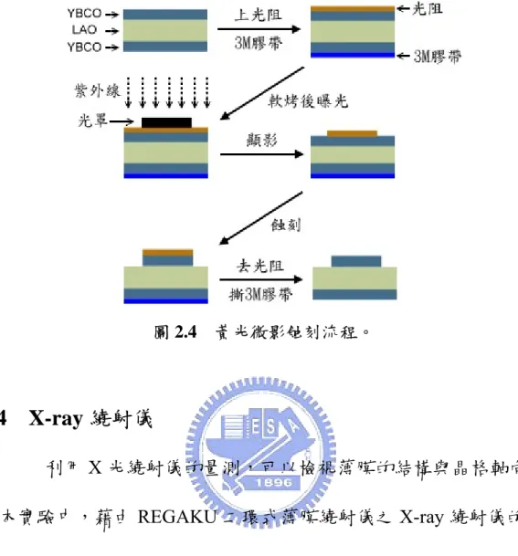 圖 2.4  黃光微影蝕刻流程。  2.4  X-ray 繞射儀  利用 X 光繞射儀的量測，可以檢視薄膜的結構與晶格軸向。 在本實驗中，藉由 REGAKU 二環式薄膜繞射儀之 X-ray 繞射儀的分 析，得知薄膜的晶格長度，來確認薄膜的晶格軸向。使用 X-ray 繞設 儀做掃描時，首先，挖一些黏土置於待測基版上，再將薄膜樣品蓋在 黏土上，用載玻片隔一層紙輕壓，將樣品放置平整，並輕晃之以確保 樣品不會掉，將其放入測試座，開啟直流馬達，讓基版垂直作三百六 十度的旋轉，打開 X-ray 的遮片讓 X 光源( )