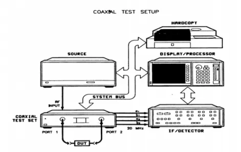 圖 2.5  HP8510C 向量網路分析儀系統簡示圖。  濾波器元件製備完成後，利用微波低溫(77k)量測系統來量測濾 波器元件的散射參數，藉以分析濾波器元件的品質，其裝置如圖 2.6 所示。      (a)    (b)  圖 2.6  (a) 微波量測系統﹔(b)  低溫量測系統。 