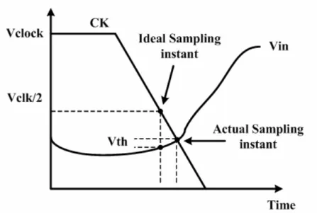 圖 3.6  取樣點非線性  訊號雜訊比(Signal-to-Noise Ratio，SNR)： 