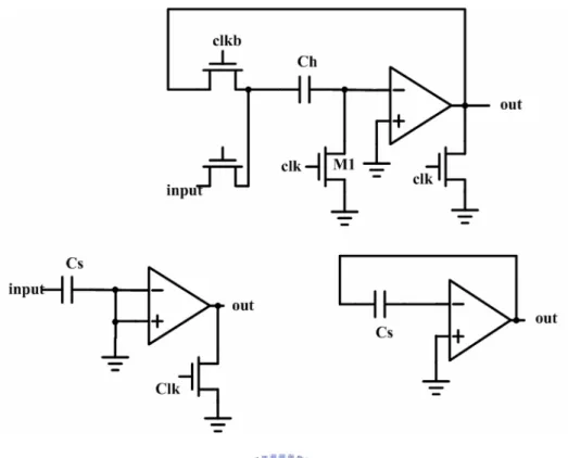 圖 3.9 (a) Type 1 取樣並保持電路 (b) 取樣模式 (c) 保持模式          以下將介紹三種基本的閉迴路形式取樣並保持電路架構，它們都具有對運算 放大器作抵補電壓(offset voltage)儲存的功能。圖 3.9 所示為第一種形式的取樣並 保持電路架構；當 CLK 為高電位 CLKb 為低電位時，電路處於取樣模式(s)，電 路的輸出在歸零(Autozero)的狀態，而運算放大器的輸出及輸入點分別接到其輸 出和輸入的共模電壓上；此時取樣電容 Cs 儲存了輸入訊號(input)和輸
