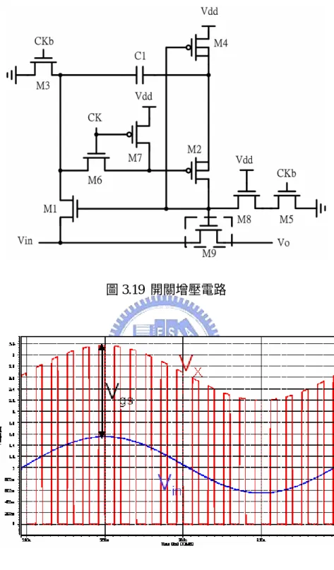 圖 3.19  開關增壓電路  圖 3.20  開關增壓電路模擬  圖 3.19 所示為本論文所採用的開關增壓電路架構，而圖 3.20 為電路經 Hspice 模擬的結果。  在圖 3.19 中，當 CK 為低電位 CKb 為高電位時電路處於保持模式，M9 關 閉阻隔輸入訊號，同時 M4 和 M3 導通，並將 Vdd 的壓差存於 C1 的兩端，等到 CK 為高電位 CKb 為低電位時電路處於取樣模式，M6 導通致使 M2 導通，接著 