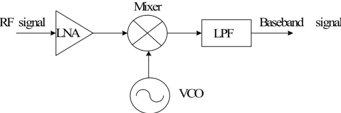 Figure 2-1 Simple homodyne receiver architecture.   