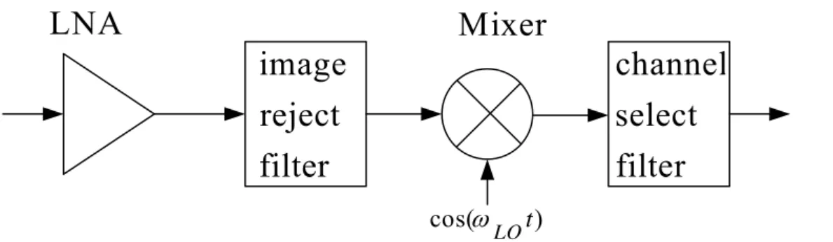 Figure 2-2 Simple heterodyne receiver architecture.   