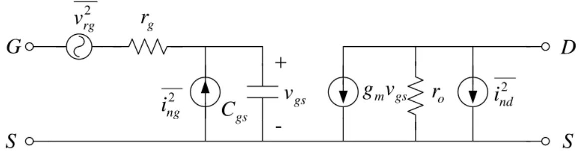 Figure 2-5 A standard noise model of MOSFET.   