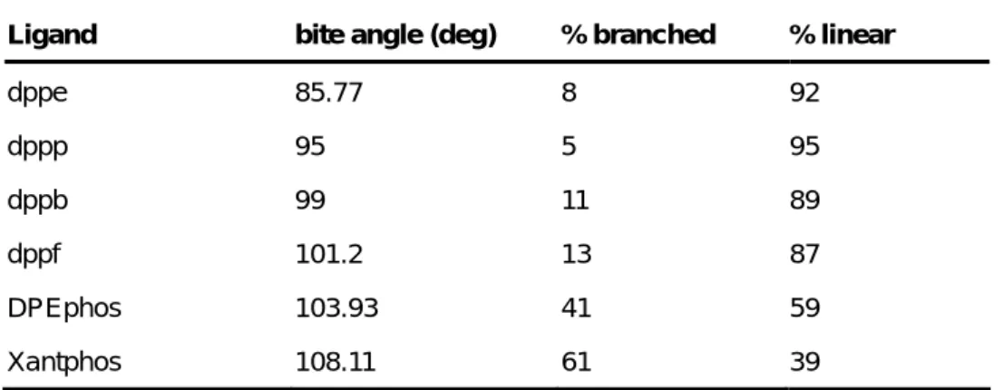 Table 2 - Regioselectivity in relation to bite angle 