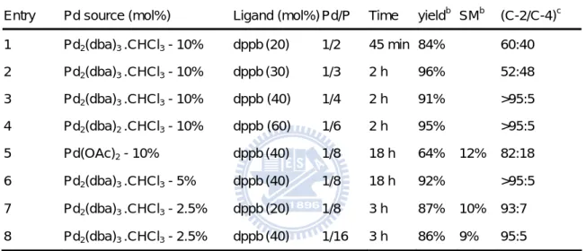 Table 4 - Dppb as a ligand and examination of Pd/P ratio in regioselectivity of 12 a 