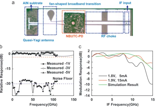 Fig. 2 (a) shows the top view photograph of the NBUTC-PD Tx with aluminum nitride (AlN) substrate