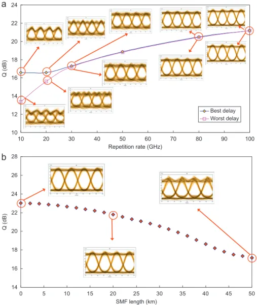 Fig. 5. (a) Simulated Q-values at different repetition rate optical pulses. (b) Simulated Q-values propagating through different lengths of SMF.