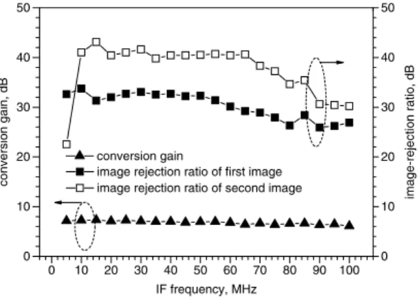 Fig. 4 Conversion gain and image-rejection ratio against IF frequency of 10 GHz dual-conversion low-IF downconverter with microwave and analogue quadrature generators