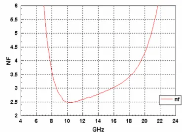 Fig. 10  Simulated NF versus frequency      
