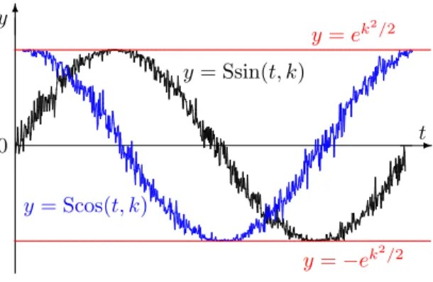 Figure 1: The graph of the stochastic sine Ssin(t, k) and the stochastic cosine Scos(t, k).
