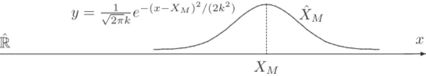 Figure 3: Each point on the stochastic line corresponds to a normal distribution centered at the coordinate of that point.