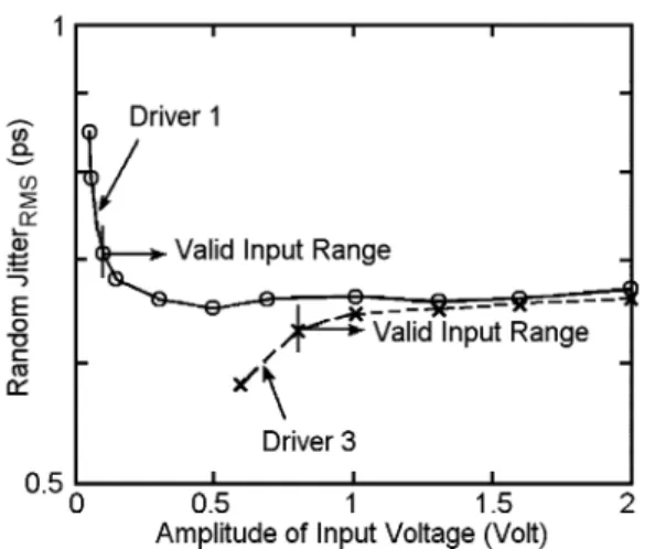 Fig. 16. Measured rms output jitter of driver 1 and driver 3 versus the amplitude of input voltage.