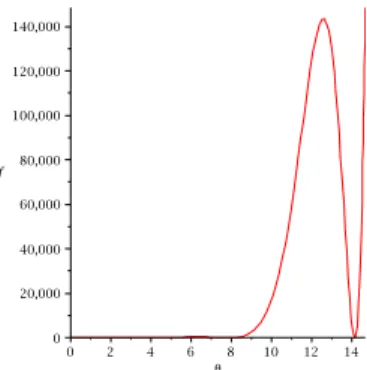 Figure 1. The graph of function f (θ)